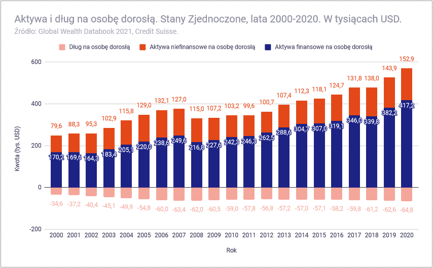 Jak bogaci są Polacy na tle innych narodów - Aktywa i dług Stany Zjednoczone 2000-2020