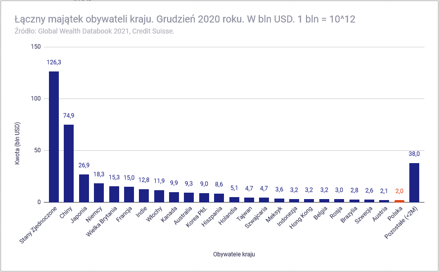 Jak bogaci są Polacy na tle innych narodów - Łączny majątek świata grudzień 2020