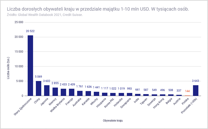 Jak bogaci są Polacy na tle innych narodów - Liczba obywateli do 10 mln