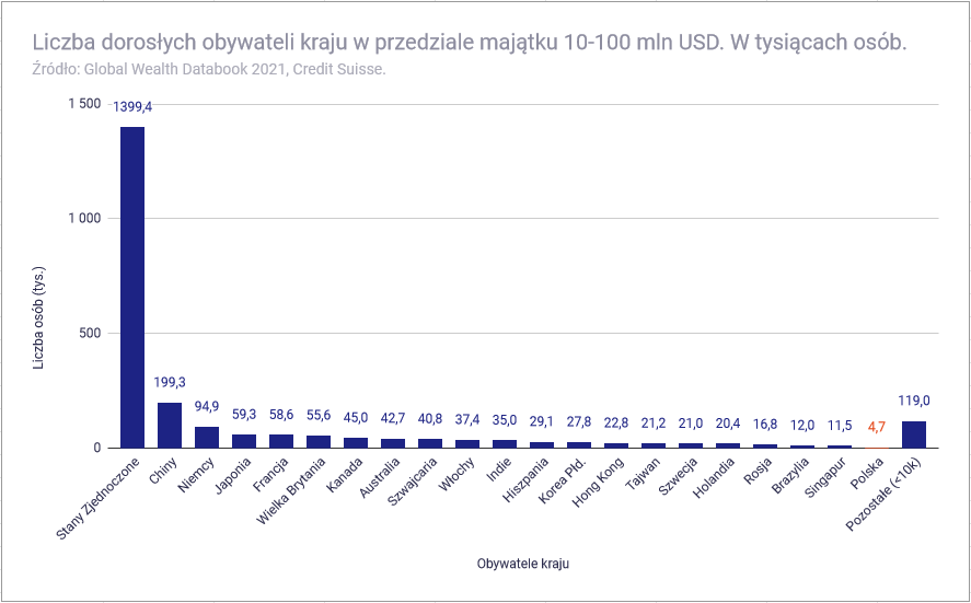 Jak bogaci są Polacy na tle innych narodów - Liczba obywateli do 100 mln