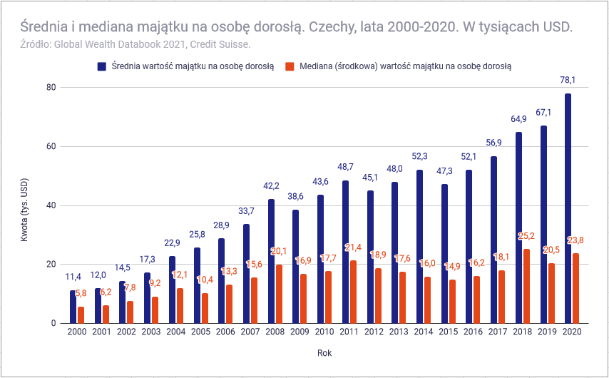Jak bogaci są Polacy na tle innych narodów - Średnia i mediana majątku Czechy 2000-2020