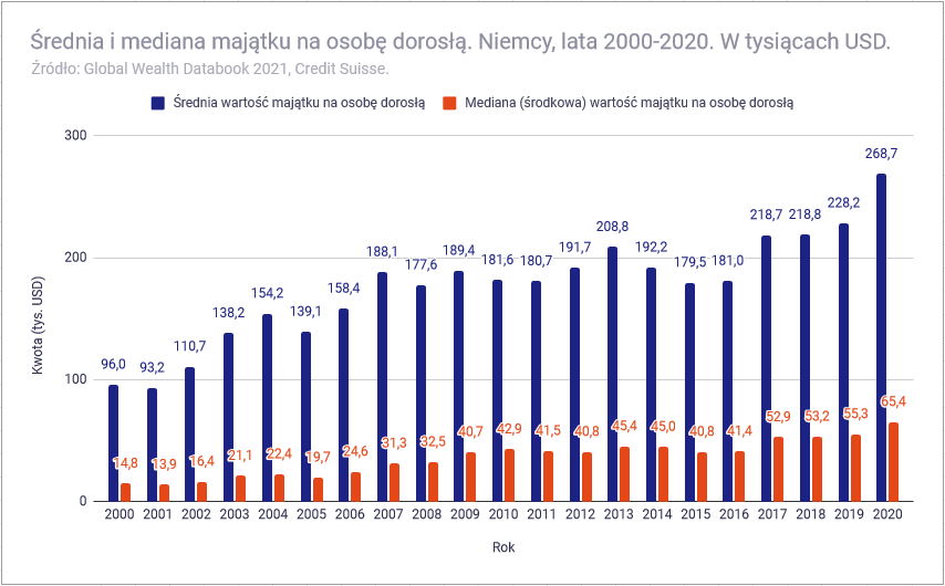 Jak bogaci są Polacy na tle innych narodów - Średnia i mediana majątku Niemcy 2000-2020