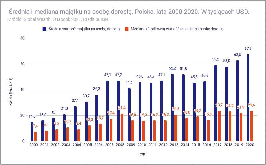 Jak bogaci są Polacy na tle innych narodów - Średnia i mediana majątku Polska 2000-2020