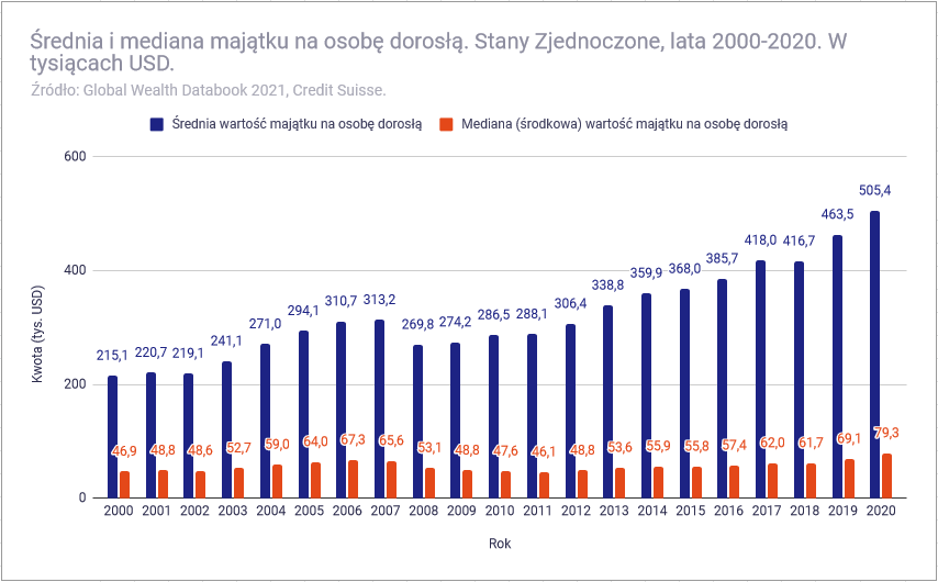Jak bogaci są Polacy na tle innych narodów - Średnia i mediana majątku Stany Zjednoczone 2000-2020
