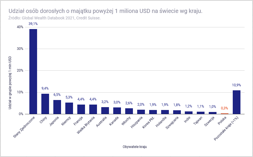 Jak bogaci sa Polacy na tle innych narodow Udzial 1 mln majatku na swiecie
