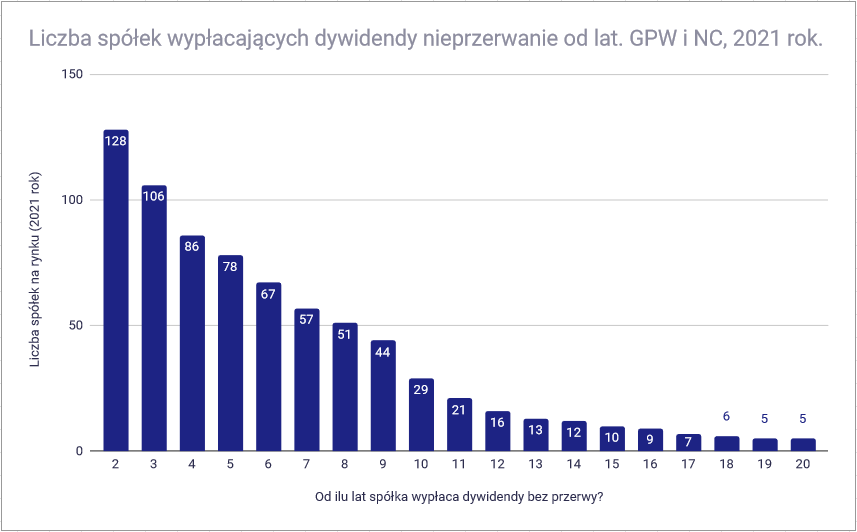 Jak wybierać spółki dywidendowe - GPW - dywidendy bez przerwy od lat