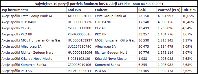 Fundusze pasywne inPZU Sklad funduszu inPZU Akcje CEEPlus TOP10