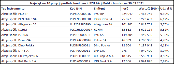 Fundusze pasywne inPZU Sklad funduszu inPZU Akcje Polskie TOP10