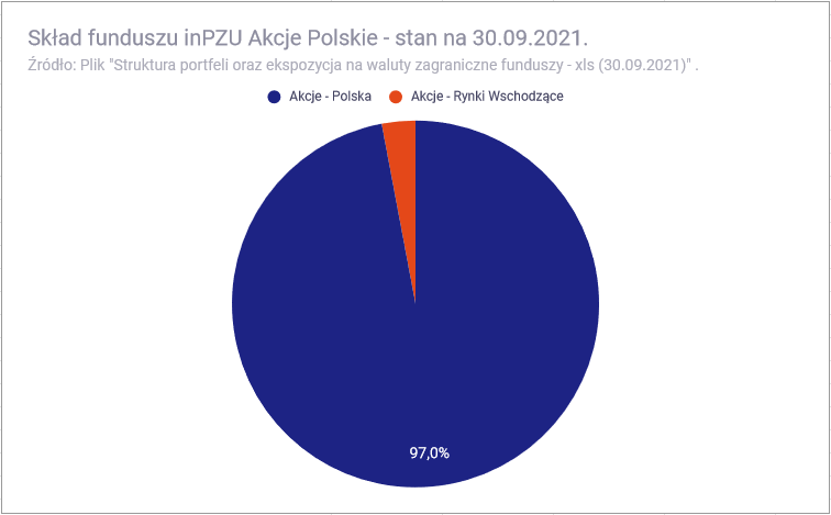 Fundusze pasywne inPZU - Skład funduszu inPZU Akcje Polskie