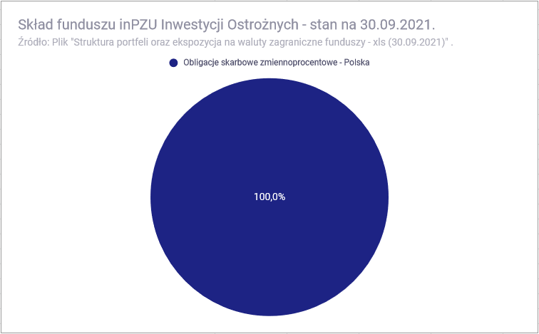 Fundusze pasywne inPZU - Skład funduszu inPZU Inwestycji Ostrożnych1