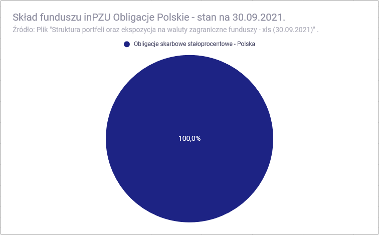 Fundusze pasywne inPZU - Skład funduszu inPZU Obligacje Polskie1