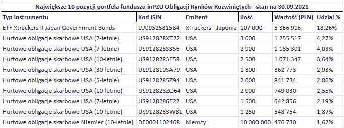 Fundusze pasywne inPZU Sklad funduszu inPZU Obligacje Rynkow Rozwinietych TOP10