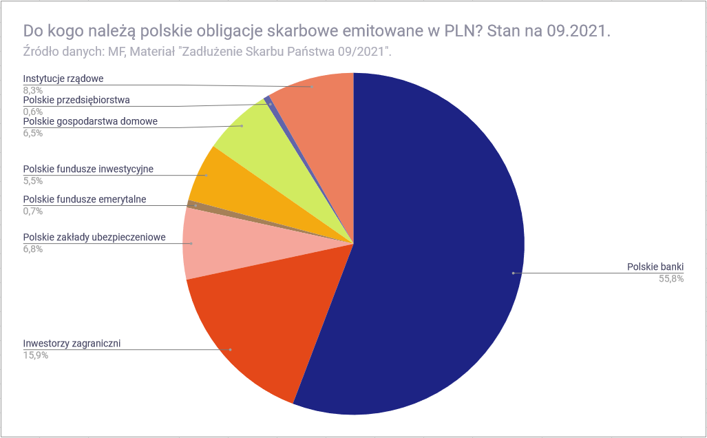 Polski dług publiczny i jego struktura - Kto kupuje obligacje skarbowe w PLN