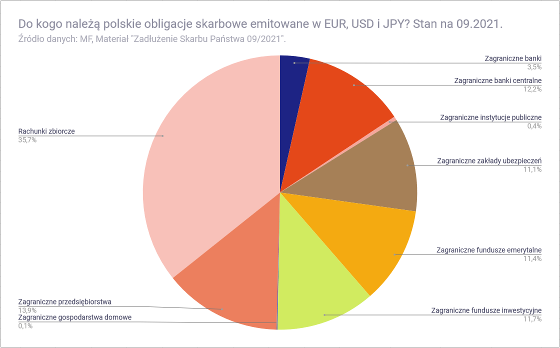 Polski dług publiczny i jego struktura - Kto kupuje obligacje skarbowe w USD EUR i JPY