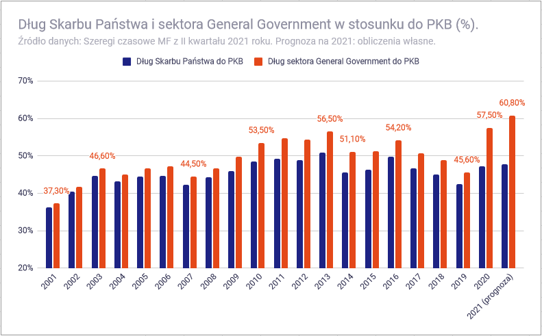 Polski dług publiczny i jego struktura - Stosunek długu Polski do PKB