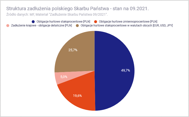 Polski dług publiczny i jego struktura - Struktura długu Skarbu Państwa 09 2021