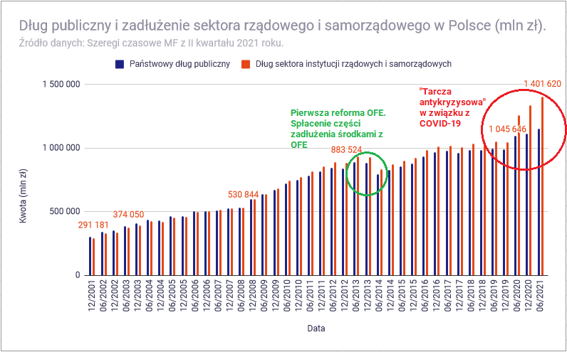 Polski dług publiczny i jego struktura - historyczna wysykość zadłużenia Polski
