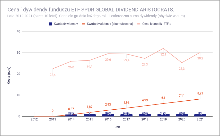 Ocena 9 funduszy ETF na akcje spolek dywidendowych SPDR Global Dividend Aristocrats