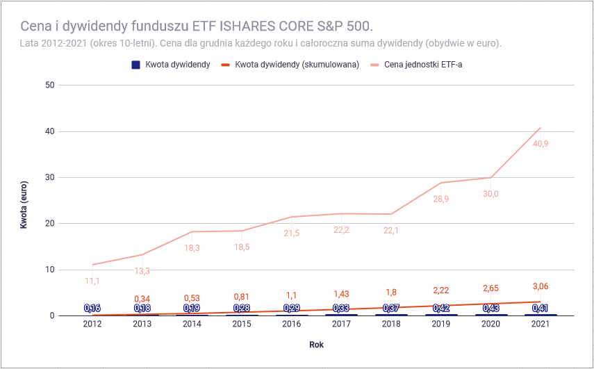 Fundusze ETF na akcje spółek dywidendowych - iShares Core SP 500