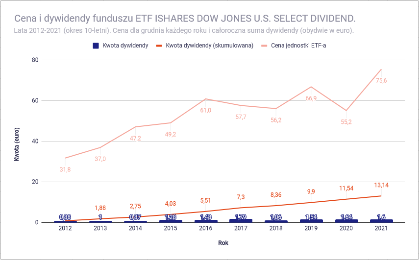 Fundusze ETF na akcje spółek dywidendowych - iShares Dow Jones US Select Dividend