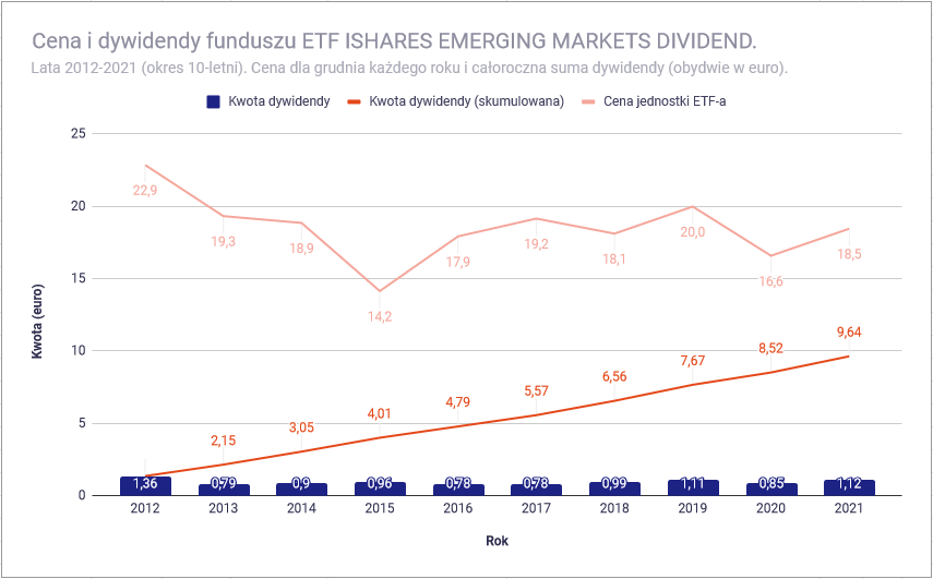 Ocena 9 funduszy ETF na akcje spolek dywidendowych iShares EM Dividend