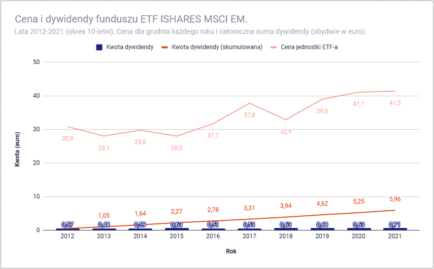 Fundusze ETF na akcje spółek dywidendowych - iShares MSCI EM