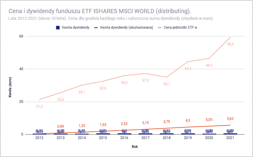Fundusze ETF na akcje spółek dywidendowych - iShares MSCI World distributing