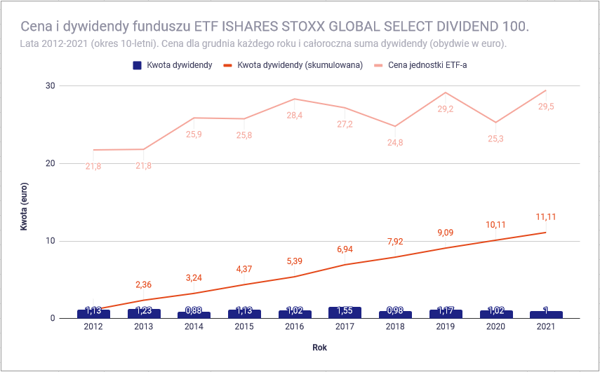Ocena 9 funduszy ETF na akcje spolek dywidendowych iShares Stoxx global select dividend 100