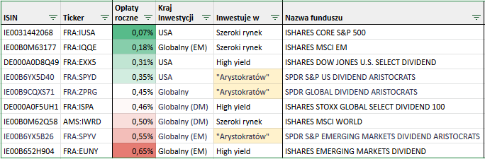 Fundusze ETF na akcje spółek dywidendowych - tabela