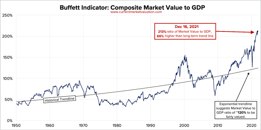 W co inwestować w 2022 roku - Buffett indicator SP500