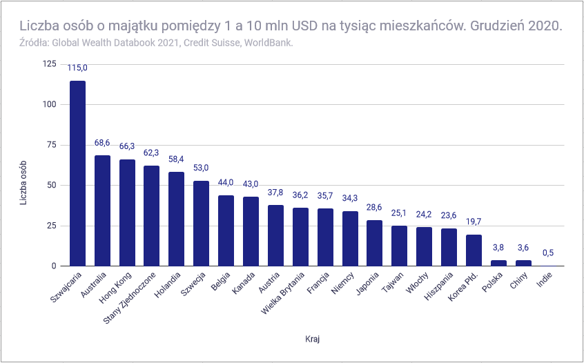 Jak bogaci sa Polacy na tle innych narodow liczba osob na milion 10
