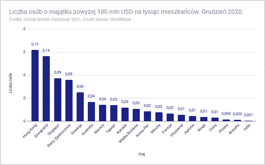 Jak bogaci sa Polacy na tle innych narodow liczba osob na milion 30
