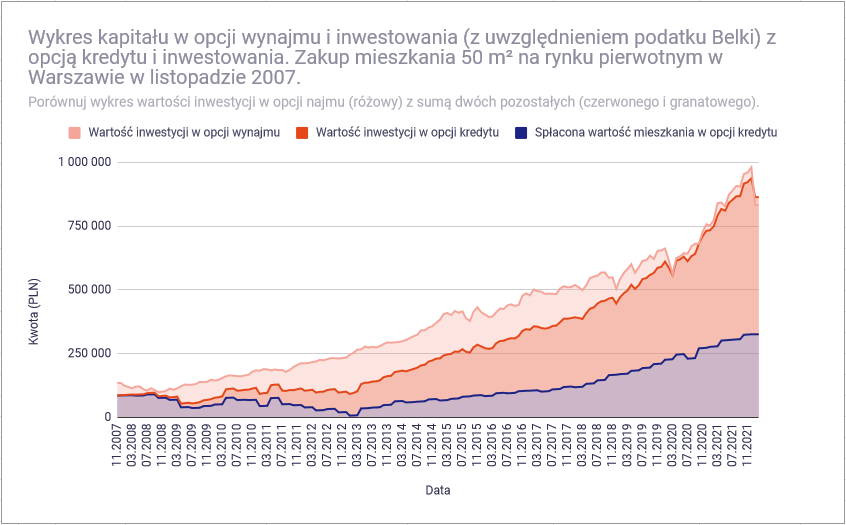 Zakup nieruchomości na kredyt czy wynajem i inwestowanie - porównanie inwestycji w mieszkanie i wynajmu 2007 z Belką