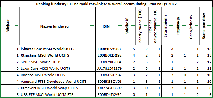Najlepsze fundusze ETF na rynki rozwiniete Ranking accumulating2