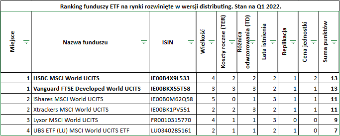 Najlepsze fundusze ETF na rynki rozwinięte - Ranking distributing2
