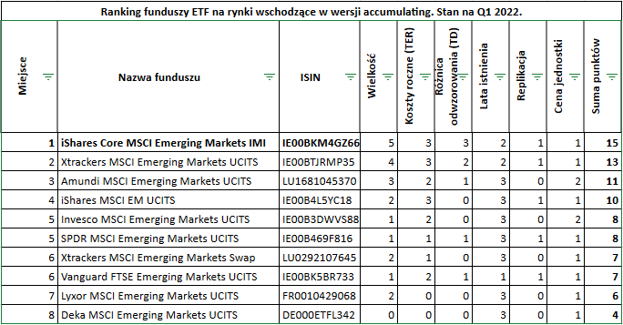 Najlepsze fundusze ETF na rynki wschodzące MSCI EM Acc ranking