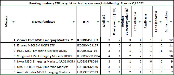 Najlepsze fundusze ETF na rynki wschodzące MSCI EM Dist ranking