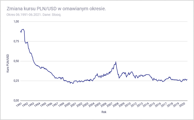 Ryzyko walutowe w inwestowaniu w ETF - PLN USD 1991 kurs waluty