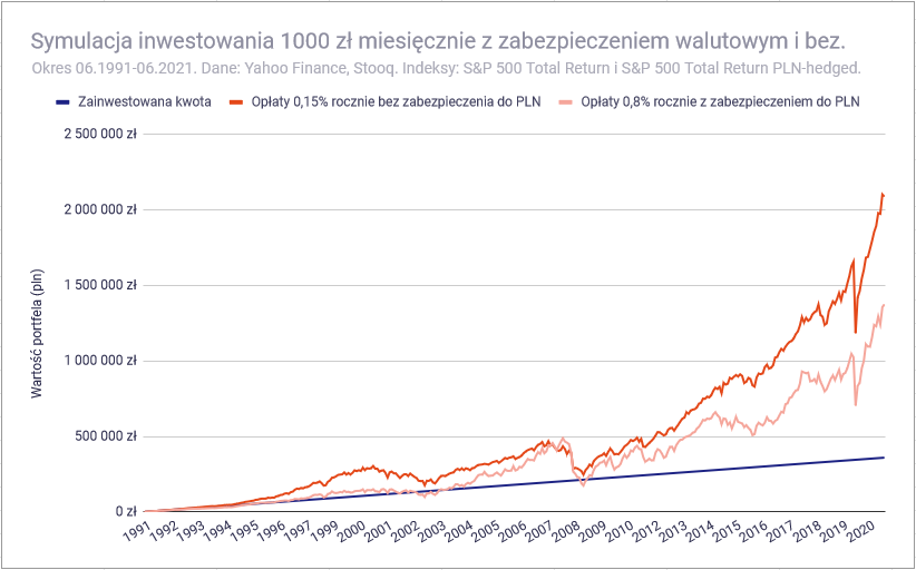 Ryzyko walutowe w inwestowaniu w ETF - PLN USD 1991 stopy zwrotu