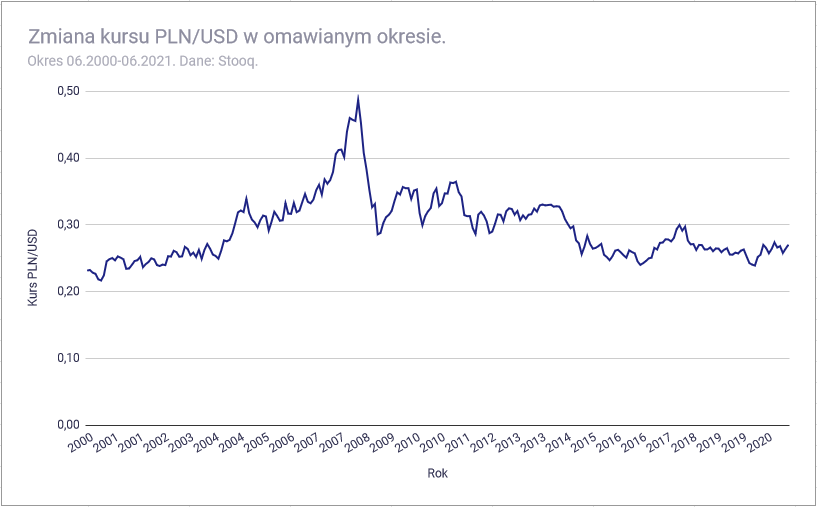 Ryzyko walutowe w inwestowaniu w ETF - PLN USD 2000 kurs waluty