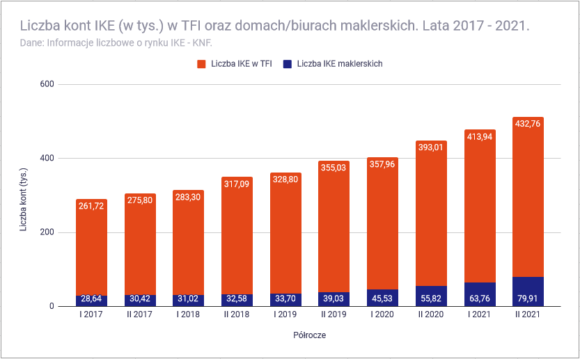 Ile osób ma IKE lub IKZE - Liczba IKE maklerskich a TFI 2017 2021