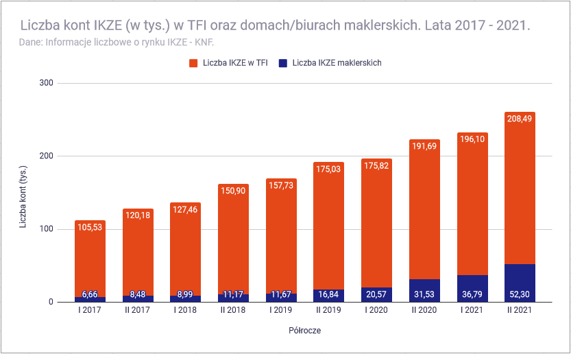 Ile osób ma IKE lub IKZE - Liczba IKZE maklerskich a TFI 2017 2021