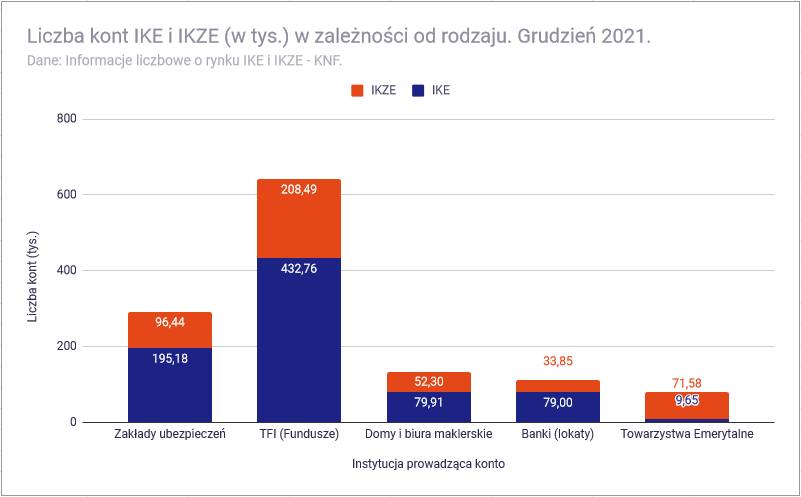 Ile osób ma IKE lub IKZE - Liczba kont IKE a instytutcja grudzień 2021