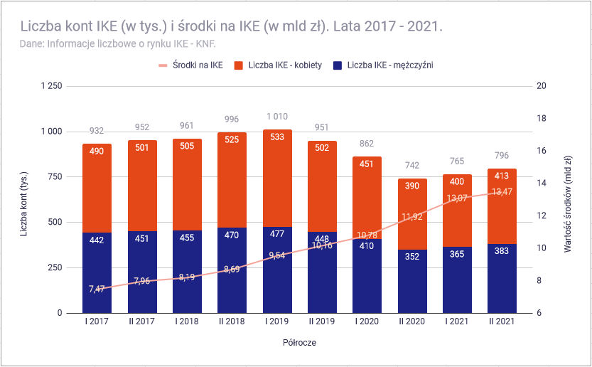 Ile osób ma IKE lub IKZE - Liczba kont IKE i zgromadzone środki 2017 2021