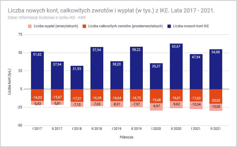 Ile osób ma IKE lub IKZE - Liczba wypłat i likwidacji IKE 2017-2021