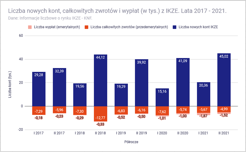 Ile osób ma IKE lub IKZE - Liczba wypłat i likwidacji IKZE 2017-2021