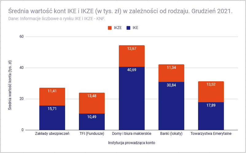 Ile osób ma IKE lub IKZE - Średnia wartość kont IKE IKZE a instytutcja grudzień 2021
