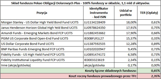 Czy warto inwestowac w fundusze TFI Pekao Obligacji Dolarowych Plus