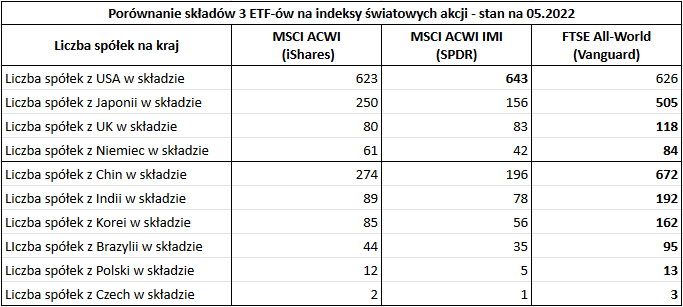 Najlepsze fundusze ETF na akcje z calego swiata MSCI ACWI vs FTSE AllWorld liczba firm1