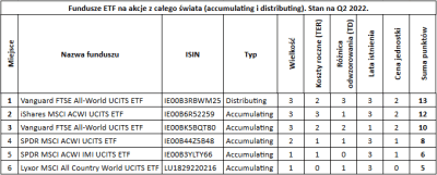 Najlepsze ETFy. Ranking Funduszy ETF Na Akcje Z Całego Świata - Inwestomat